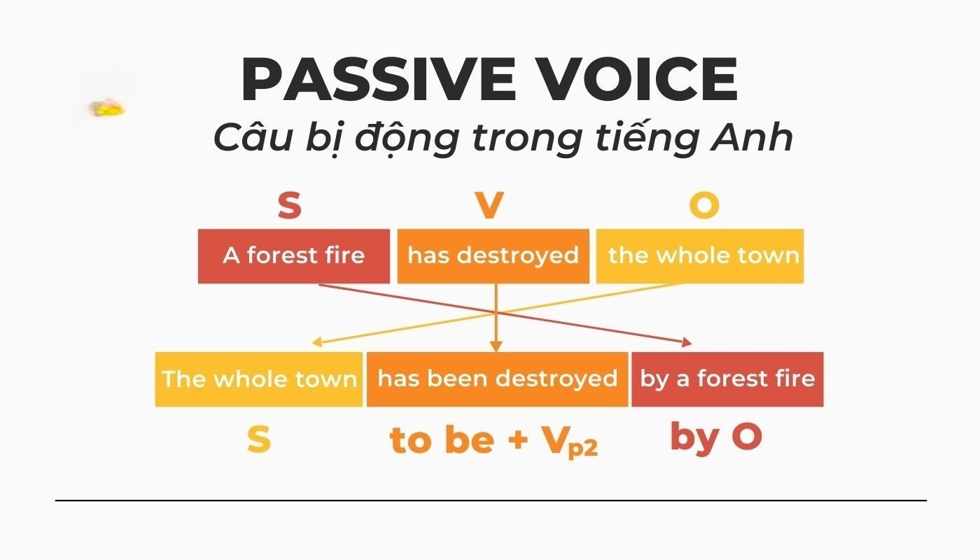 cau-bi-dong-passive-voice-trong-tieng-anh