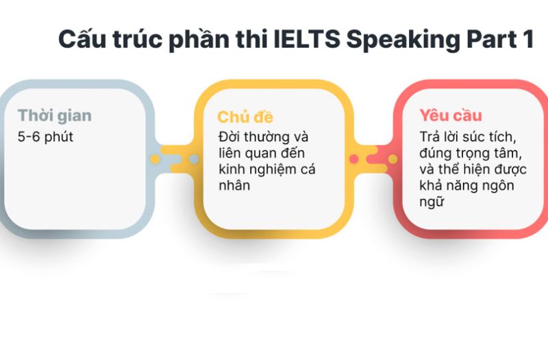 Cấu trúc các phần trong IELTS Speaking Part 1