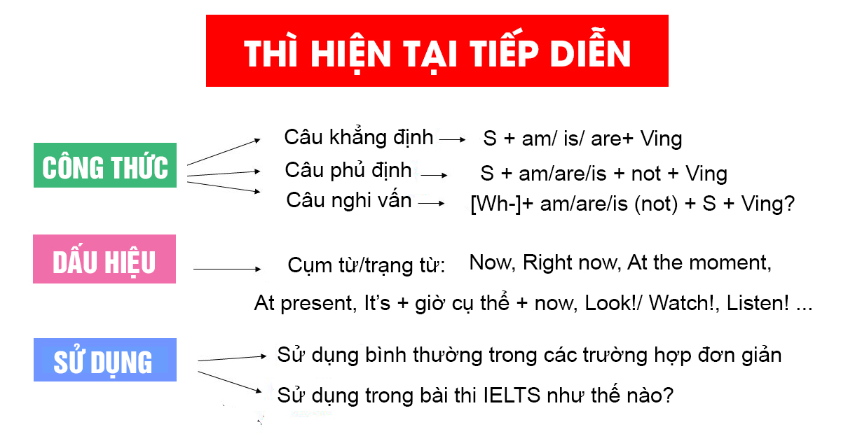 Công thức và cách dùng thì hiện tại tiếp diễn